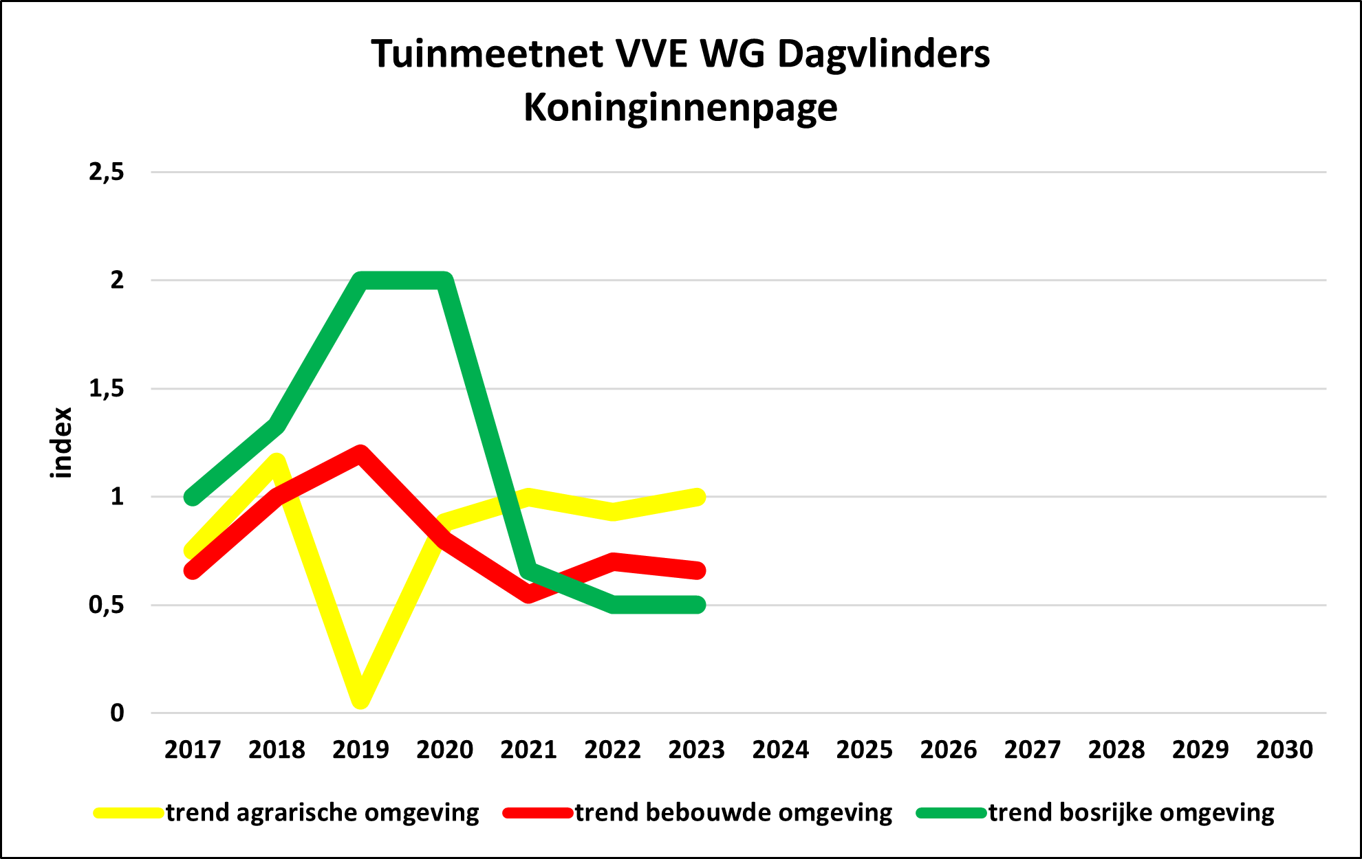 TMN/GMN VVE WG DV Papilio
                                        machaon 3 tuintypes/3 garden types